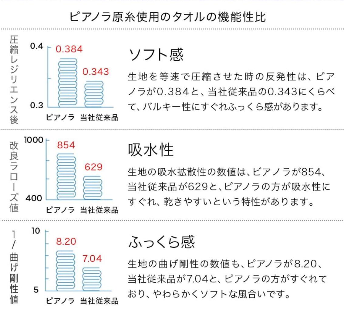 無撚糸ピアノラ