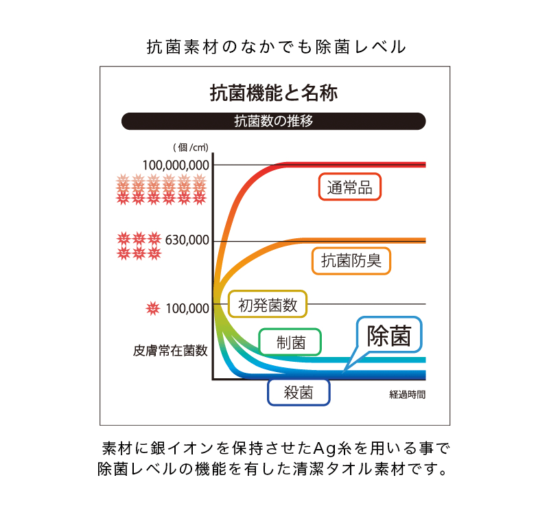 清潔タオル 抗菌機能図